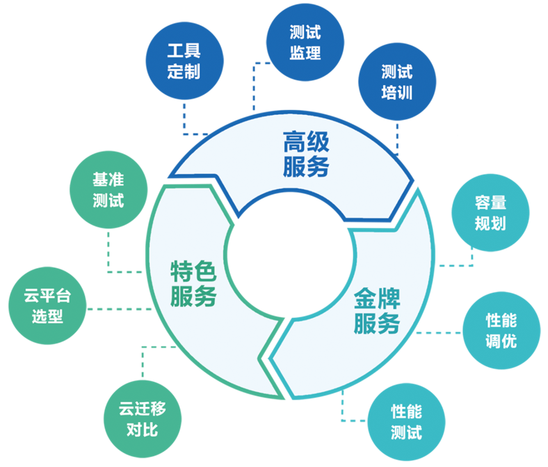 性能测试