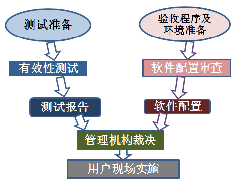 验收测试