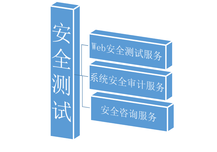 安全测试