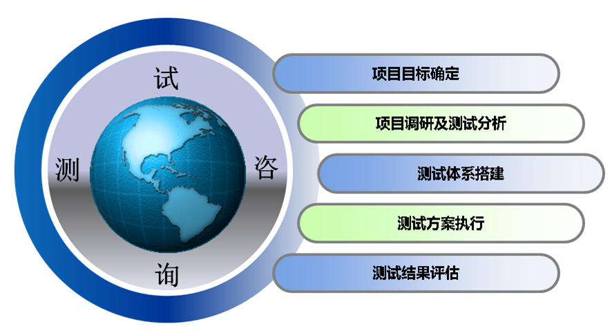 测试咨询