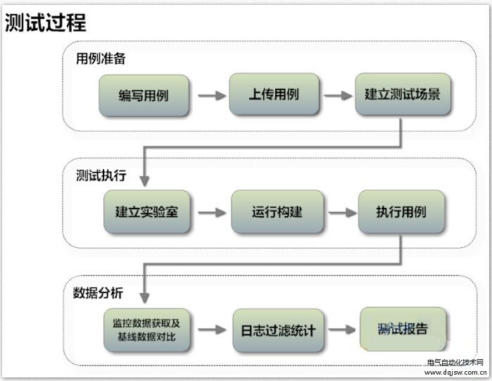 测试体系建设解决方案